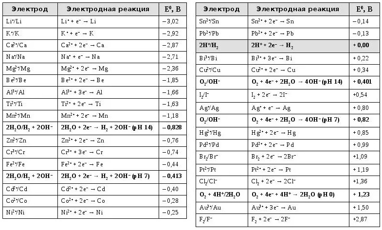 Электродный потенциал йода